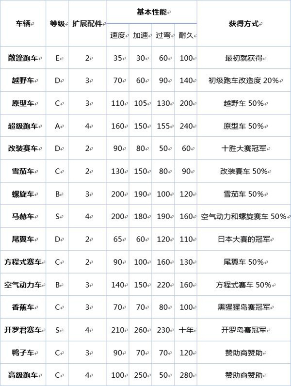 冲刺赛车物语2无限资源版下载 v1.60