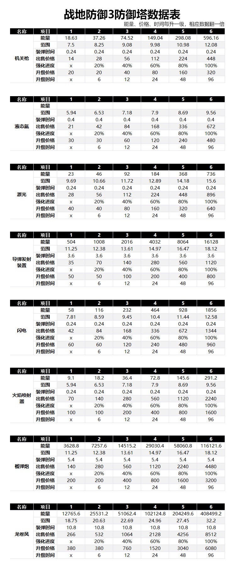 战地防御3无限金币版下载 v1.3.5